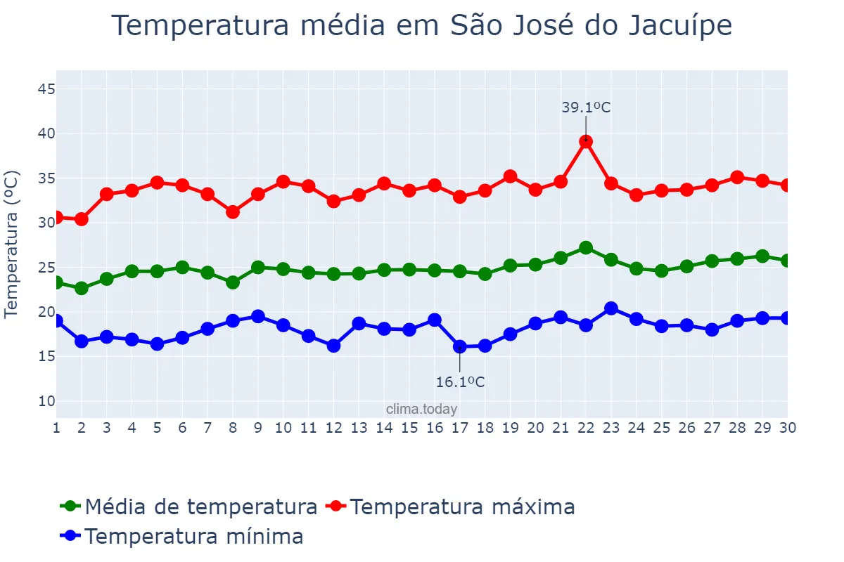 Temperatura em setembro em São José do Jacuípe, BA, BR