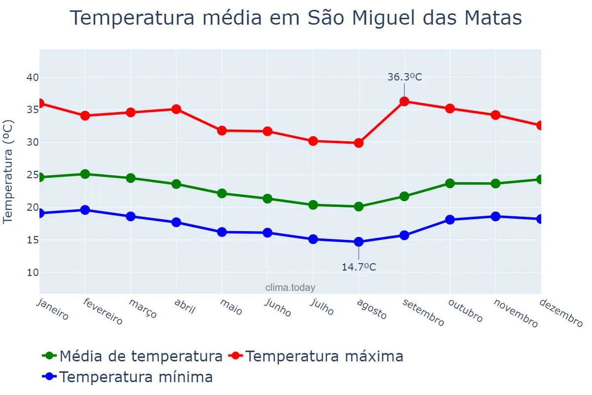 Temperatura anual em São Miguel das Matas, BA, BR