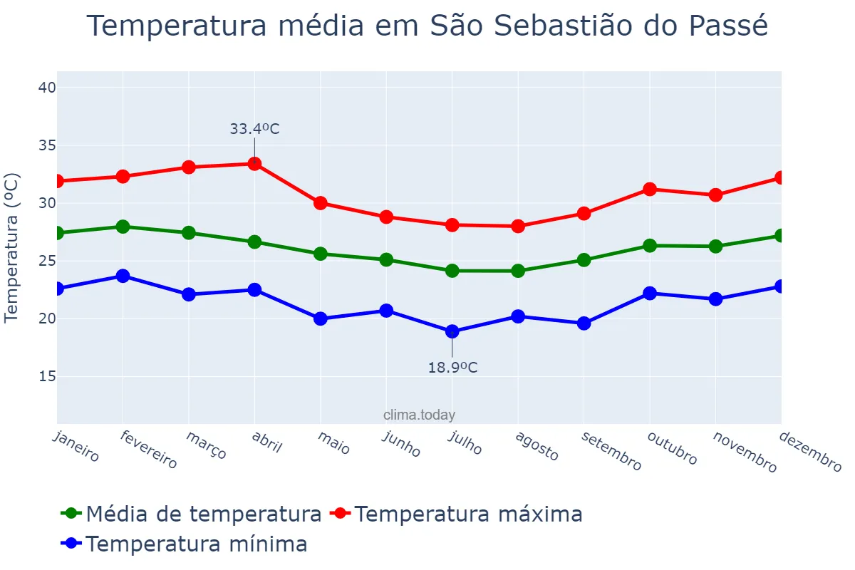 Temperatura anual em São Sebastião do Passé, BA, BR