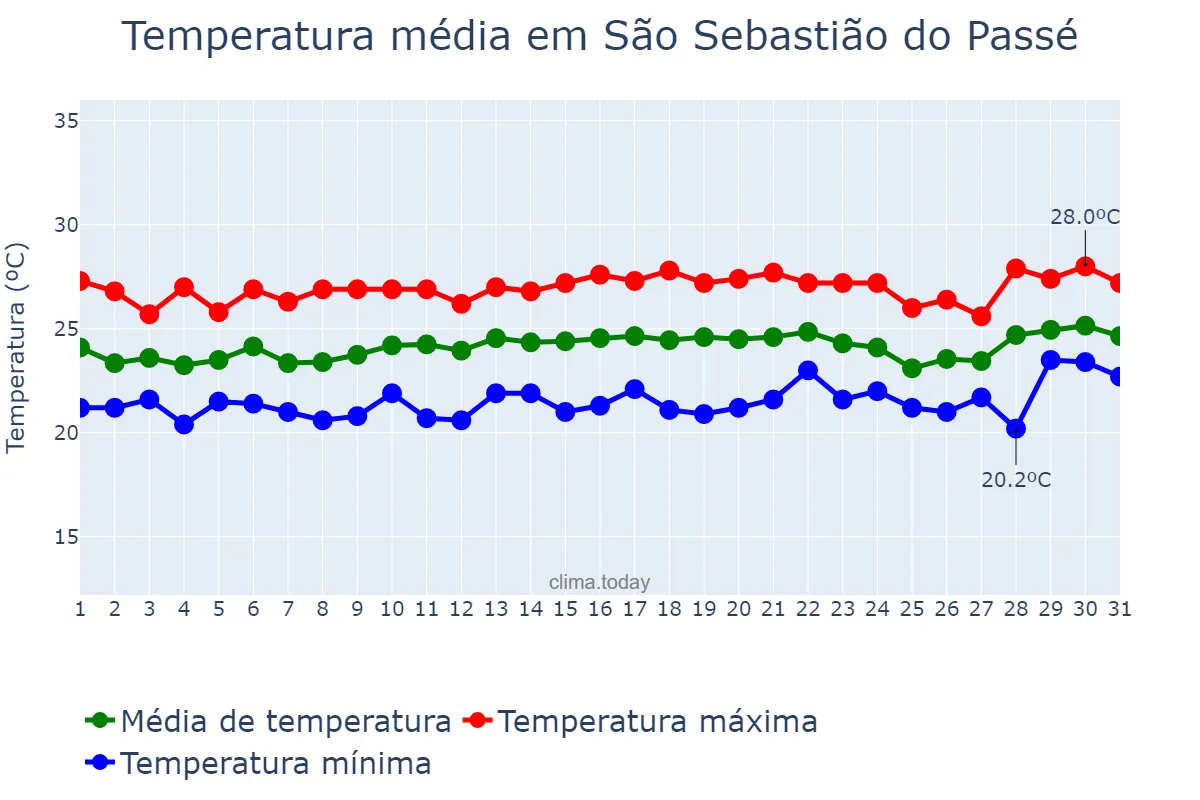 Temperatura em agosto em São Sebastião do Passé, BA, BR