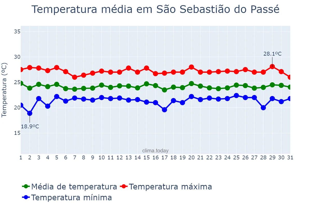 Temperatura em julho em São Sebastião do Passé, BA, BR