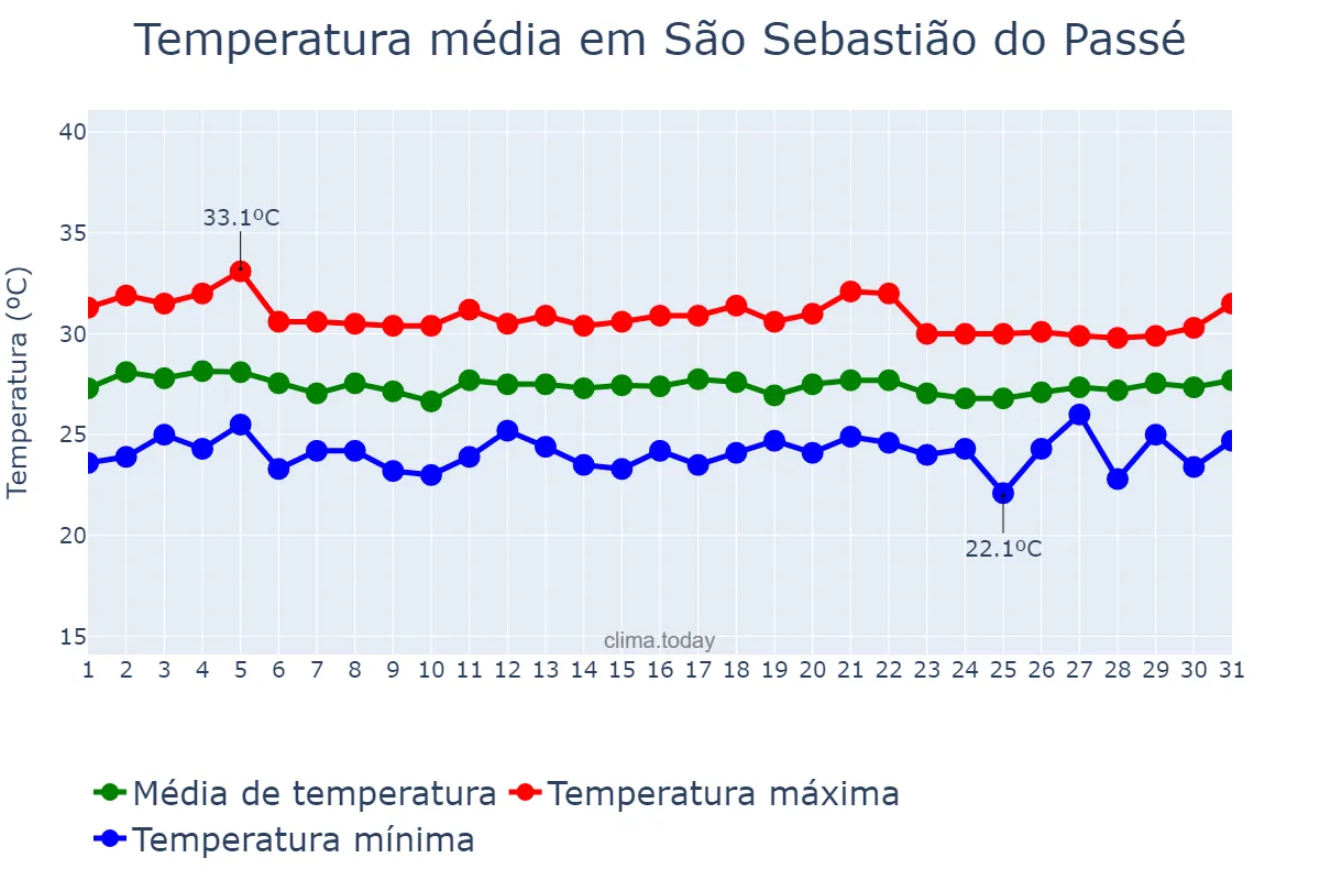 Temperatura em marco em São Sebastião do Passé, BA, BR