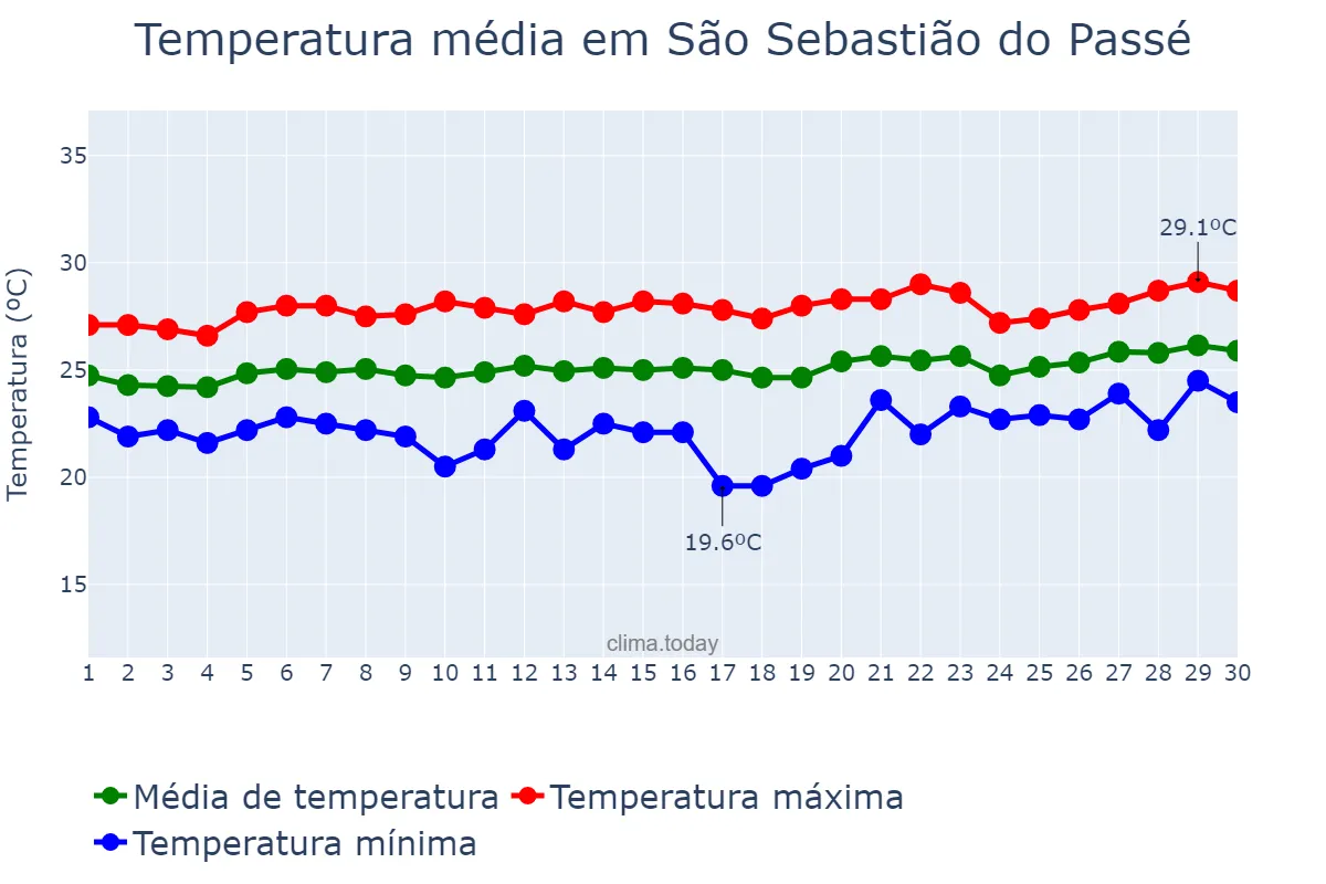 Temperatura em setembro em São Sebastião do Passé, BA, BR