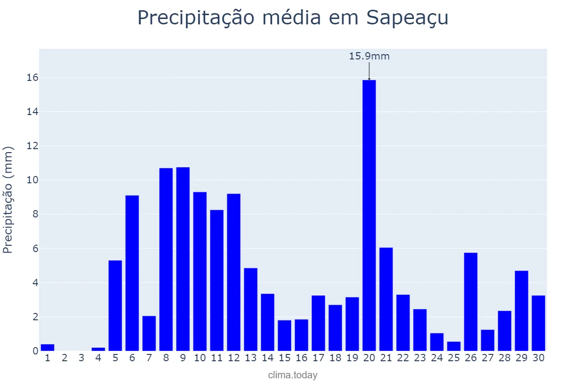 Precipitação em abril em Sapeaçu, BA, BR