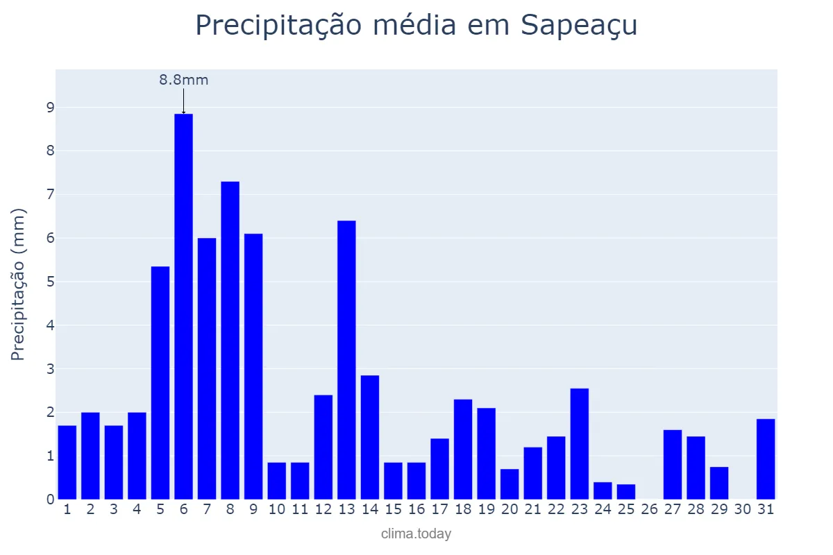 Precipitação em agosto em Sapeaçu, BA, BR