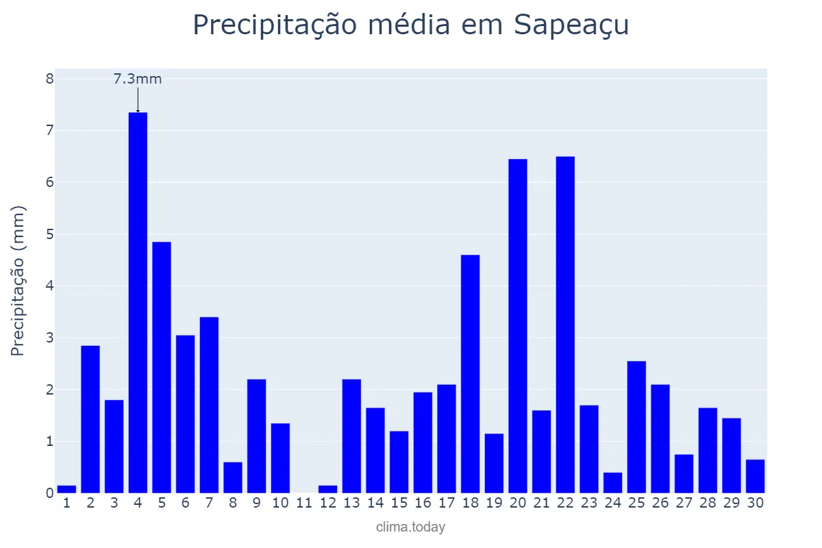 Precipitação em junho em Sapeaçu, BA, BR