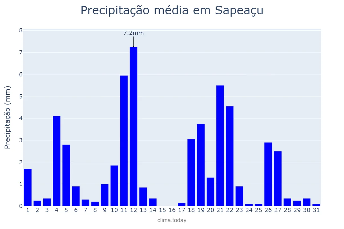 Precipitação em maio em Sapeaçu, BA, BR