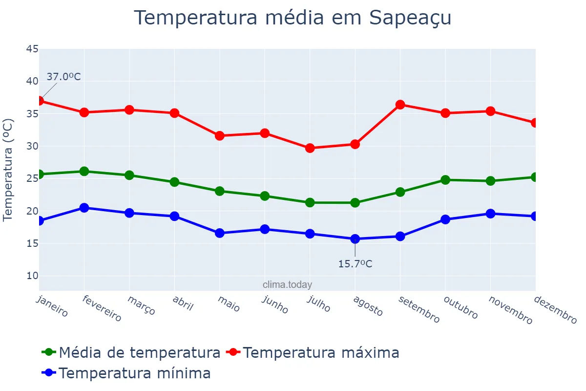 Temperatura anual em Sapeaçu, BA, BR
