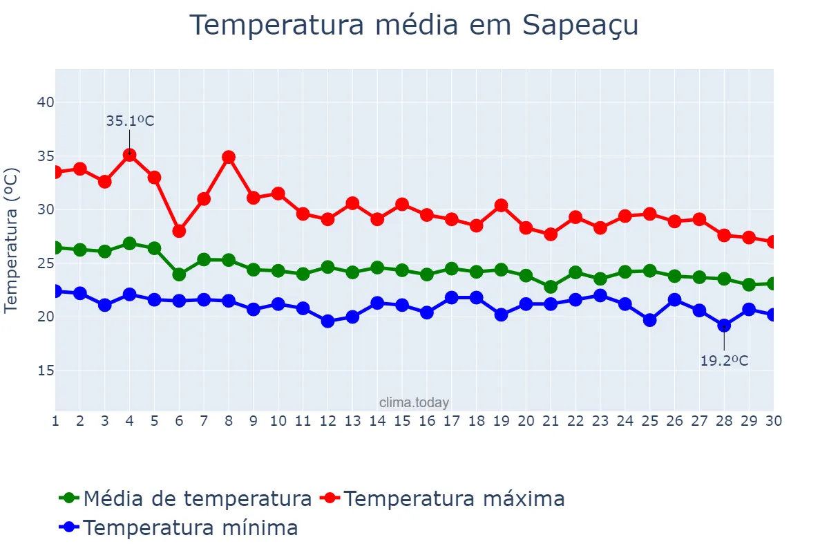 Temperatura em abril em Sapeaçu, BA, BR