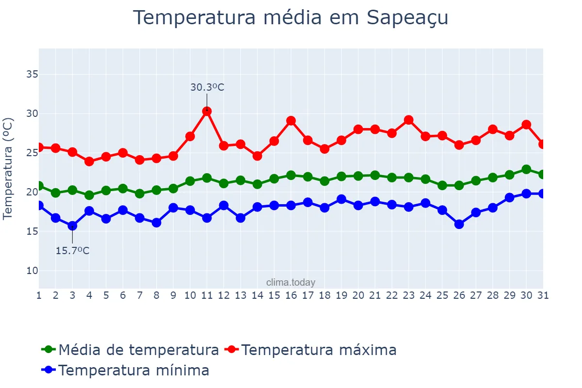 Temperatura em agosto em Sapeaçu, BA, BR