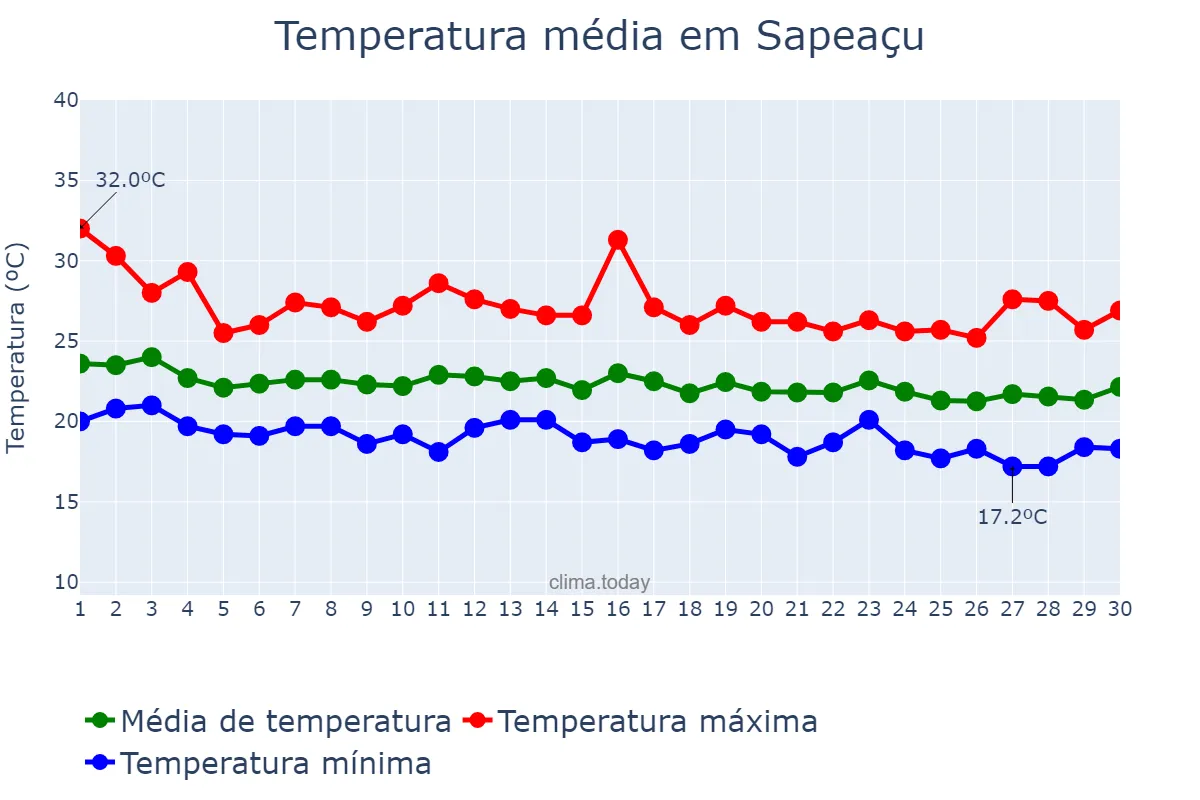 Temperatura em junho em Sapeaçu, BA, BR