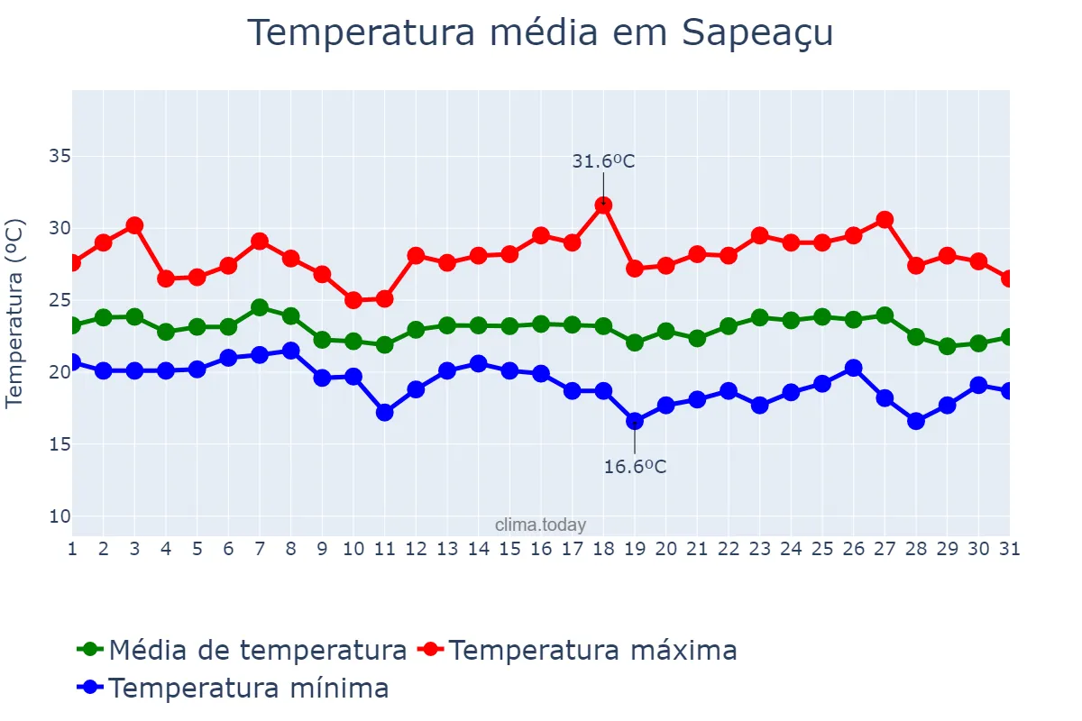 Temperatura em maio em Sapeaçu, BA, BR