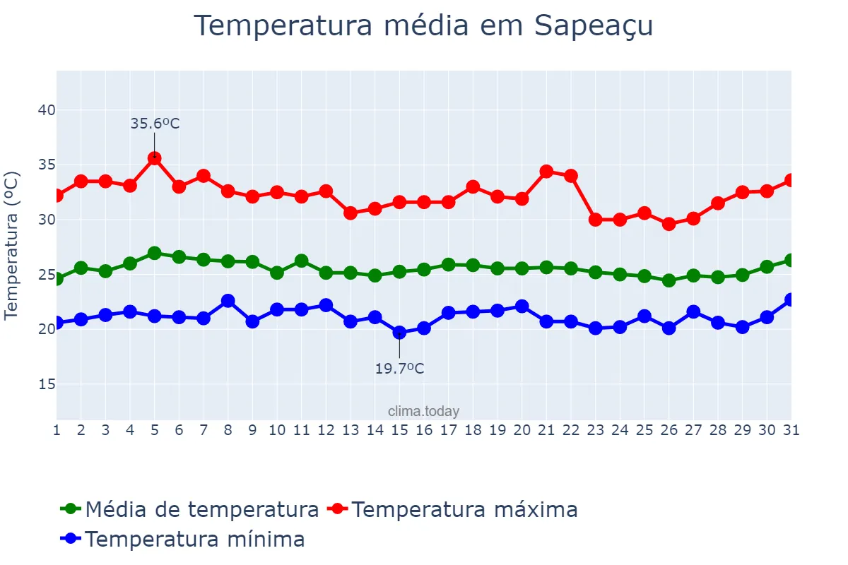 Temperatura em marco em Sapeaçu, BA, BR