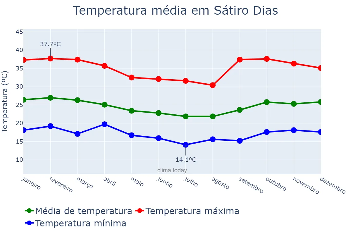 Temperatura anual em Sátiro Dias, BA, BR