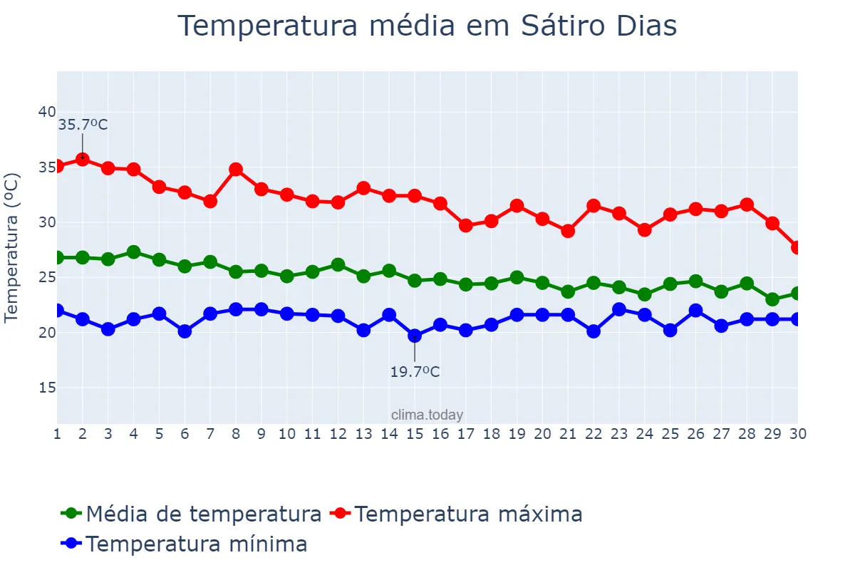 Temperatura em abril em Sátiro Dias, BA, BR