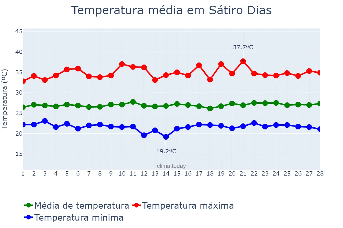 Temperatura em fevereiro em Sátiro Dias, BA, BR