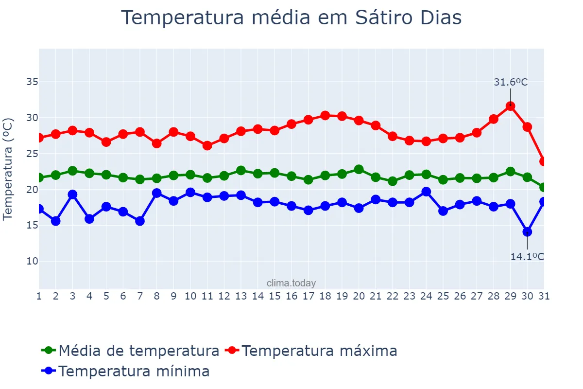 Temperatura em julho em Sátiro Dias, BA, BR