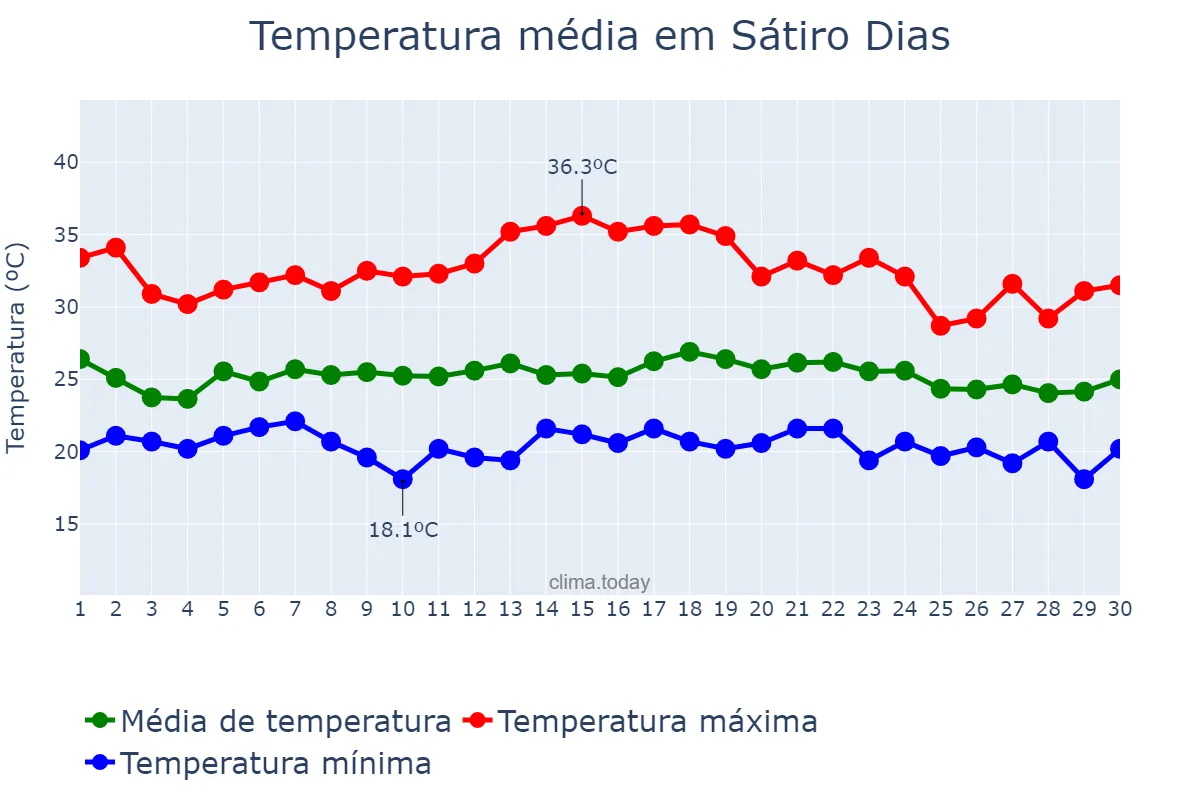 Temperatura em novembro em Sátiro Dias, BA, BR