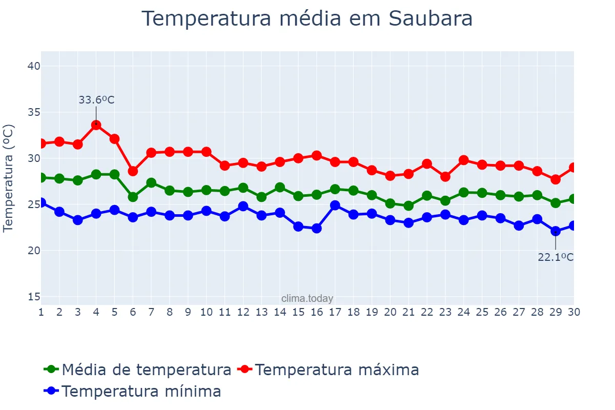 Temperatura em abril em Saubara, BA, BR
