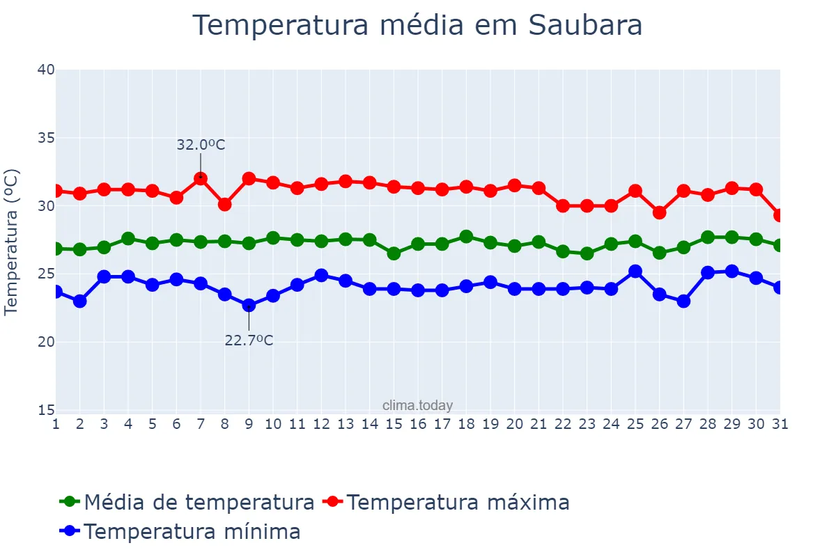 Temperatura em janeiro em Saubara, BA, BR