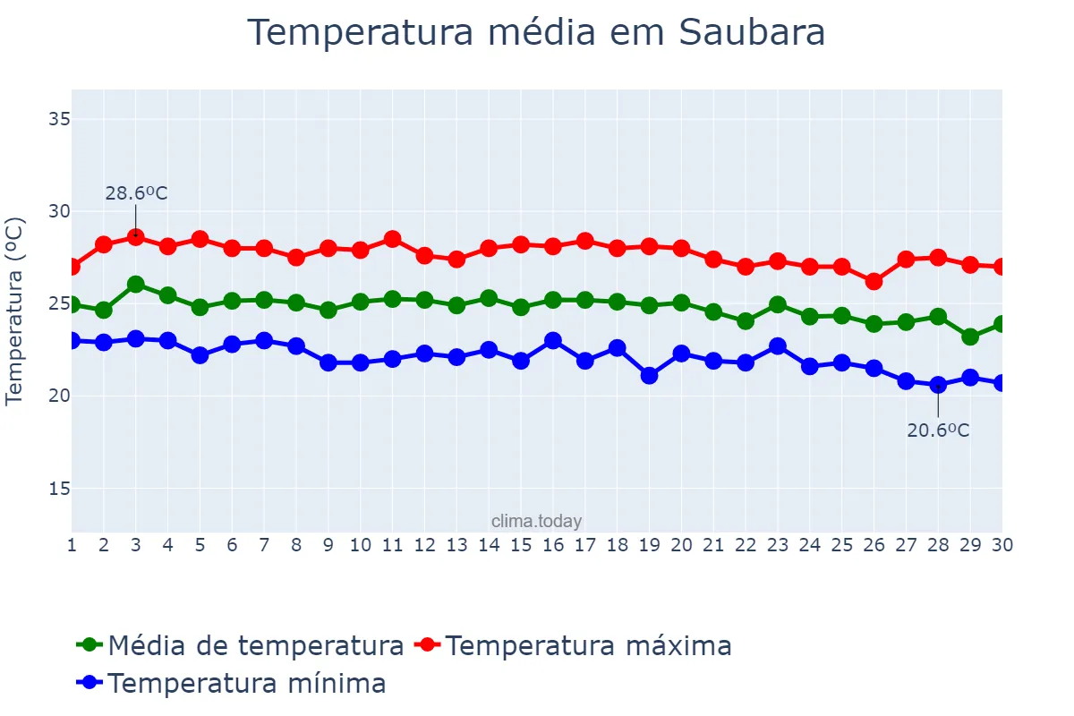 Temperatura em junho em Saubara, BA, BR