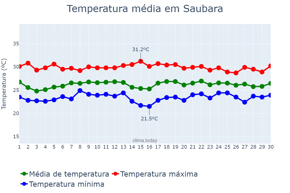 Temperatura em novembro em Saubara, BA, BR