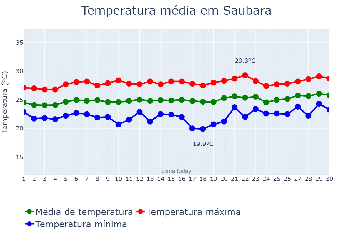 Temperatura em setembro em Saubara, BA, BR
