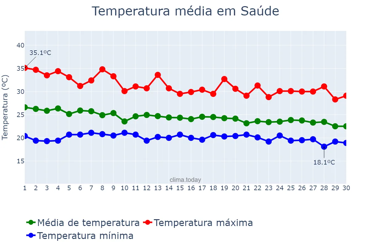 Temperatura em abril em Saúde, BA, BR