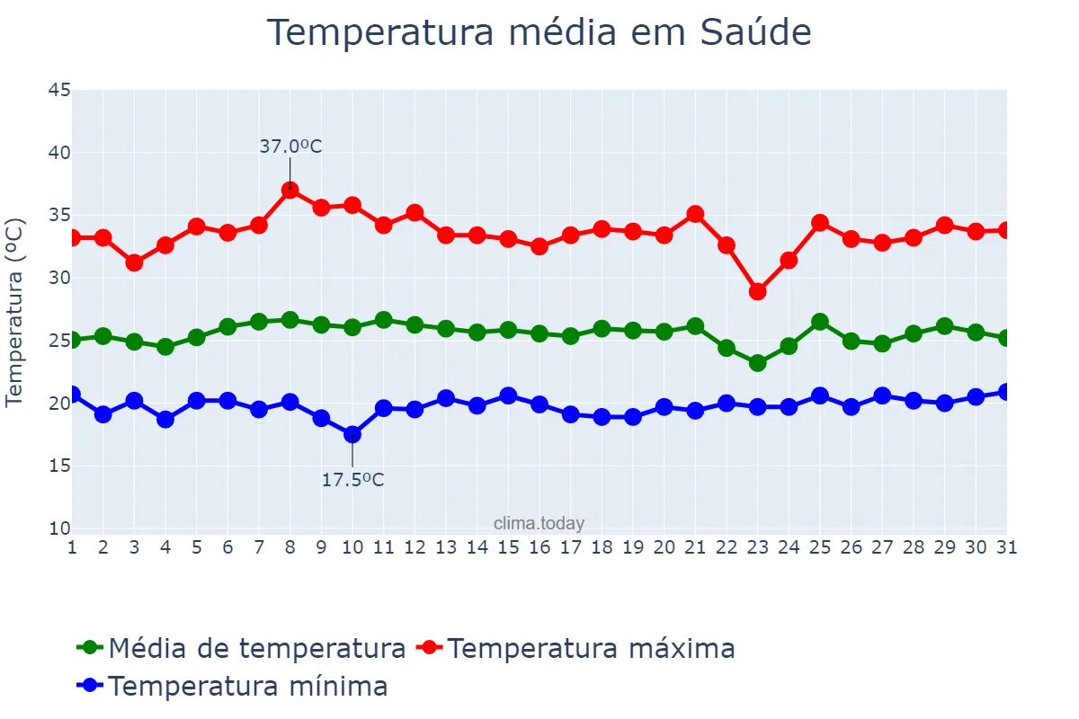 Temperatura em janeiro em Saúde, BA, BR