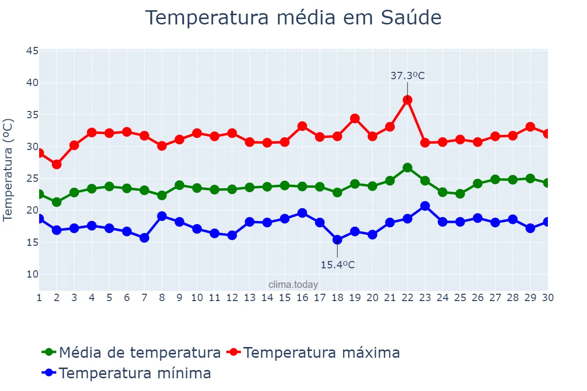 Temperatura em setembro em Saúde, BA, BR