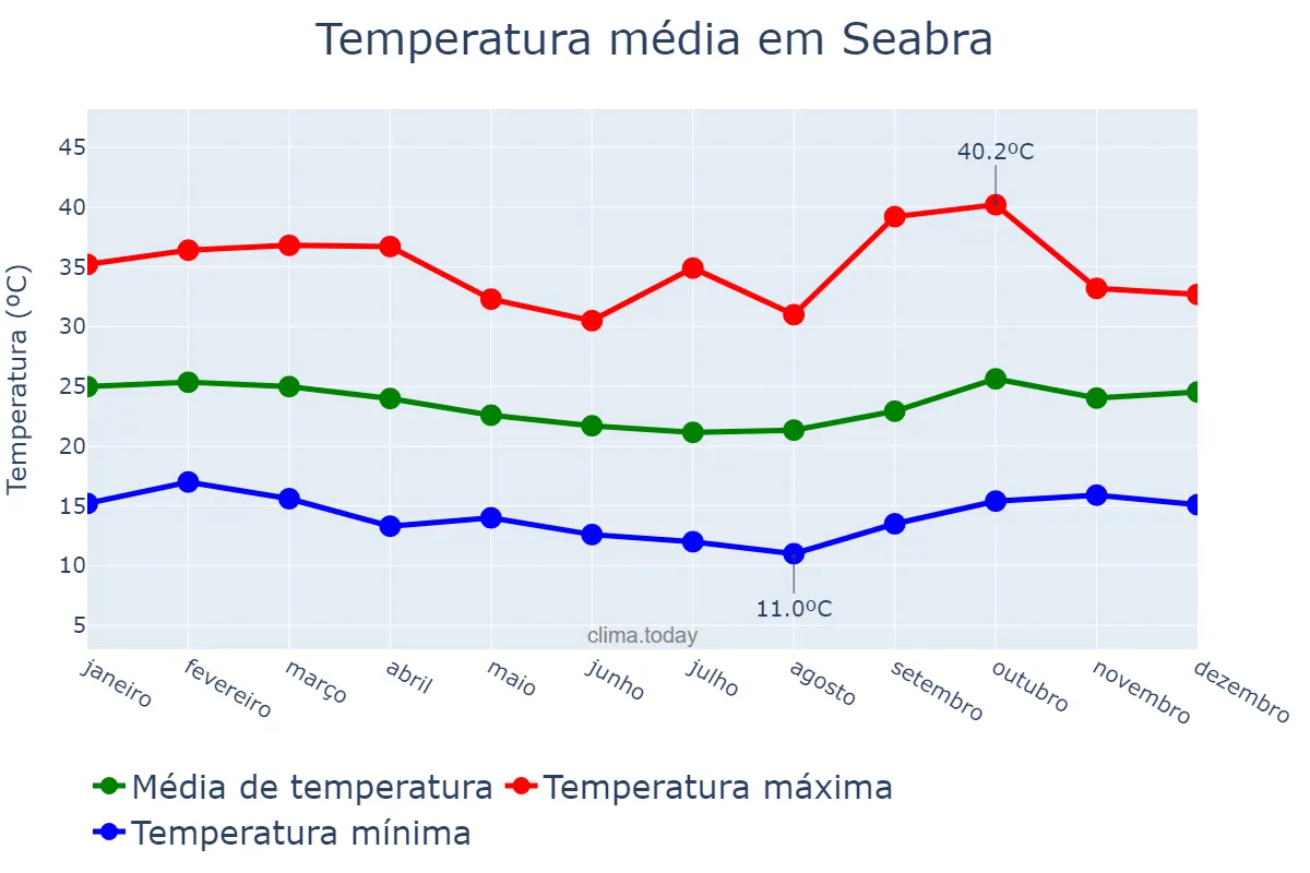 Temperatura anual em Seabra, BA, BR