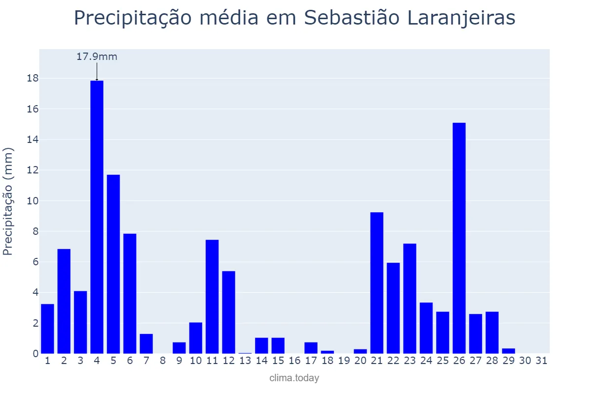 Precipitação em janeiro em Sebastião Laranjeiras, BA, BR