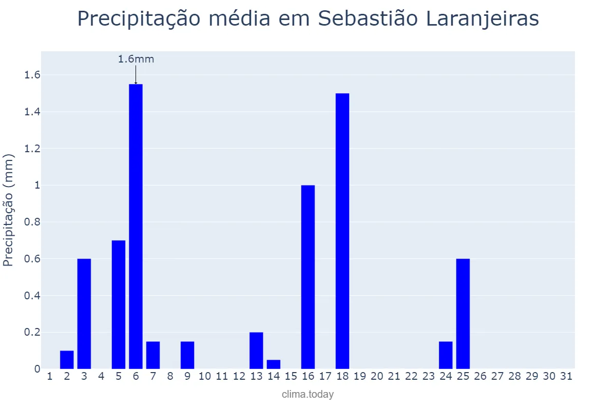 Precipitação em julho em Sebastião Laranjeiras, BA, BR