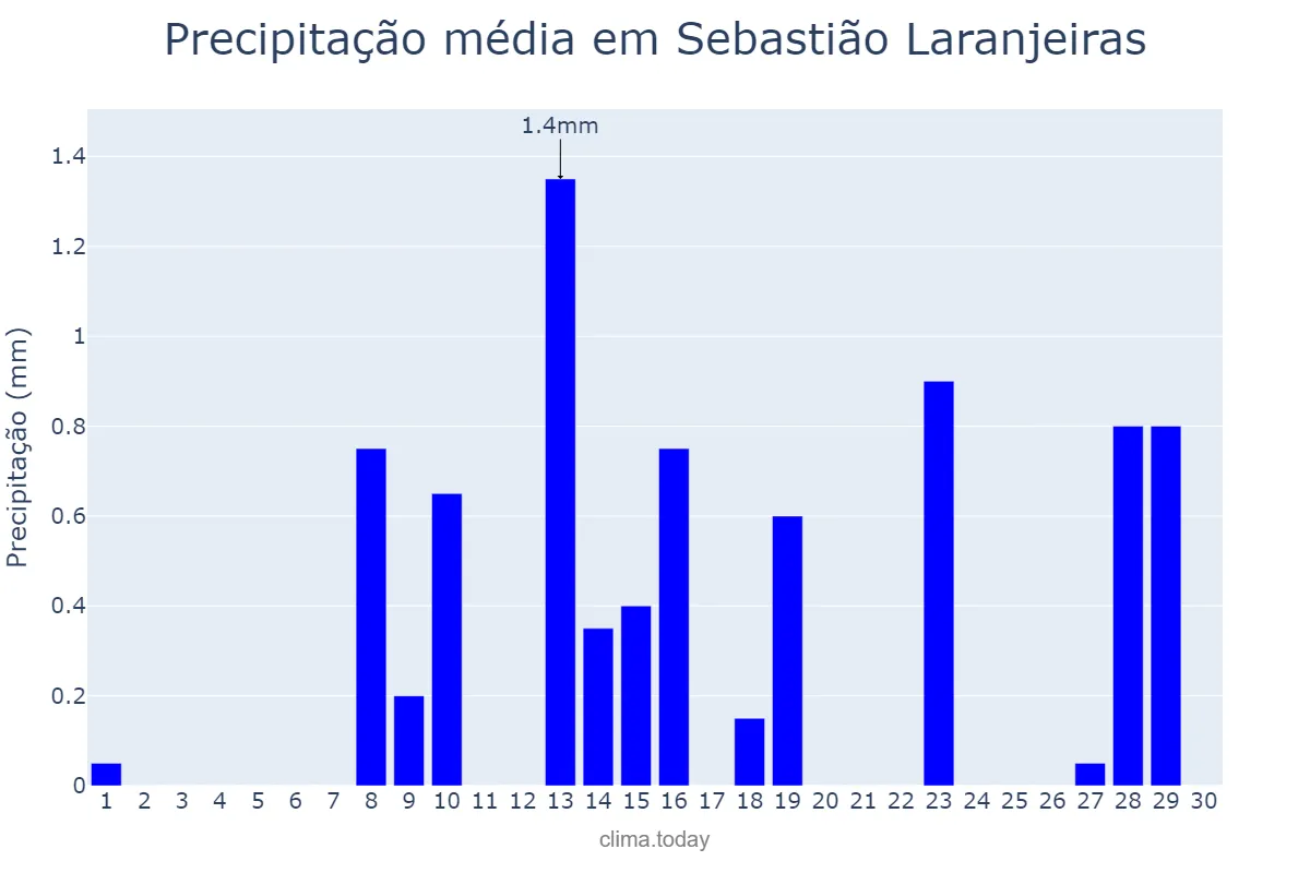 Precipitação em junho em Sebastião Laranjeiras, BA, BR