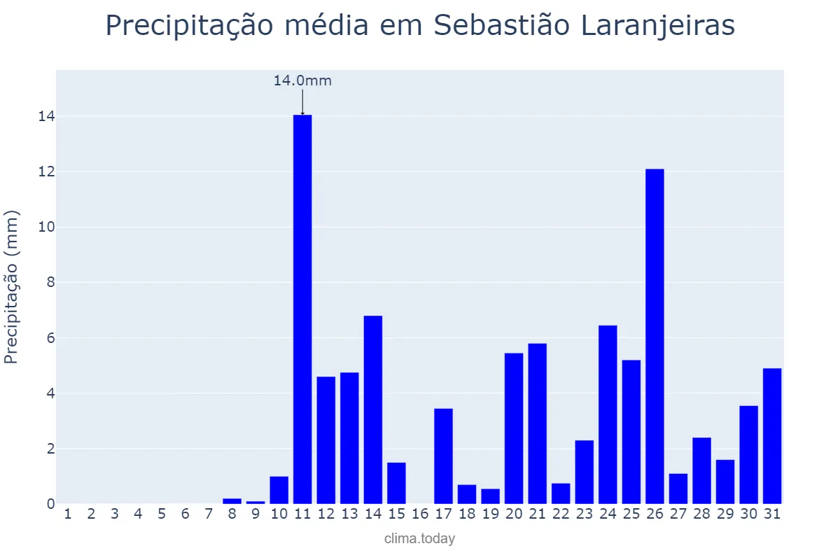 Precipitação em outubro em Sebastião Laranjeiras, BA, BR