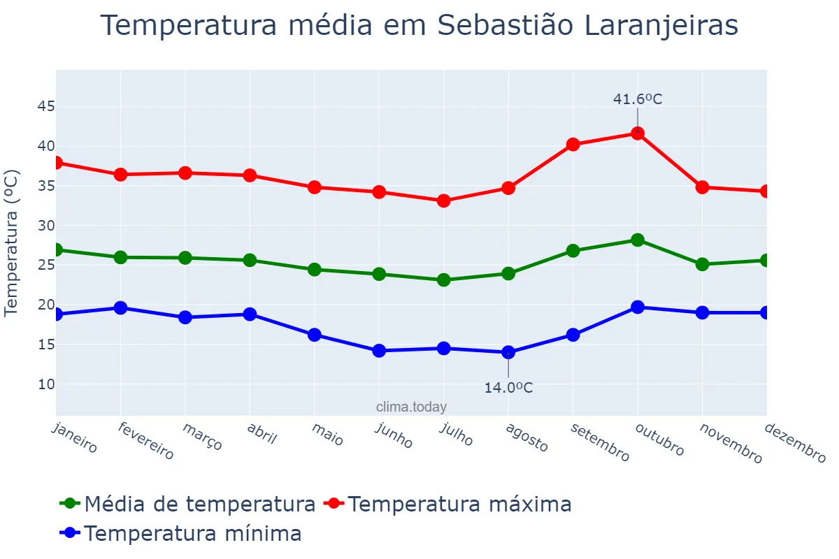 Temperatura anual em Sebastião Laranjeiras, BA, BR