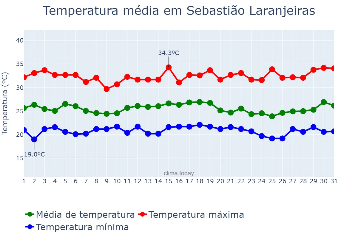 Temperatura em dezembro em Sebastião Laranjeiras, BA, BR