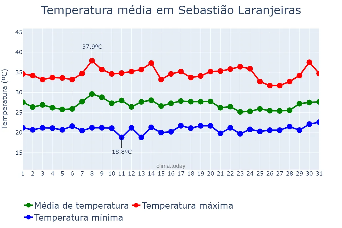 Temperatura em janeiro em Sebastião Laranjeiras, BA, BR