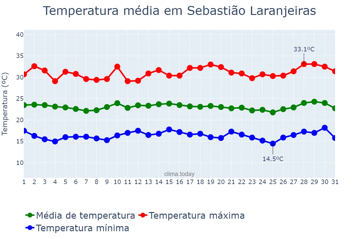 Temperatura em julho em Sebastião Laranjeiras, BA, BR