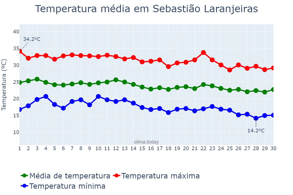 Temperatura em junho em Sebastião Laranjeiras, BA, BR