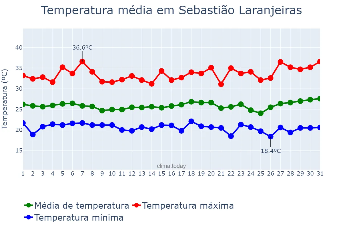 Temperatura em marco em Sebastião Laranjeiras, BA, BR