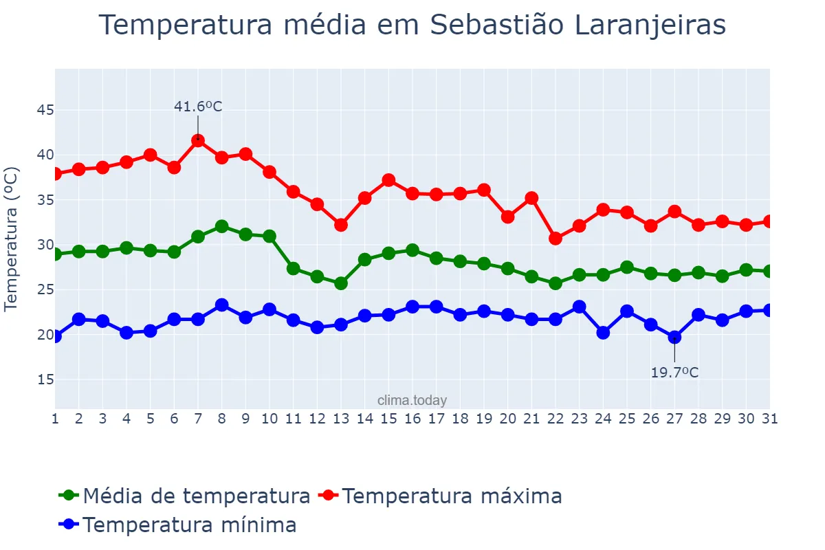 Temperatura em outubro em Sebastião Laranjeiras, BA, BR
