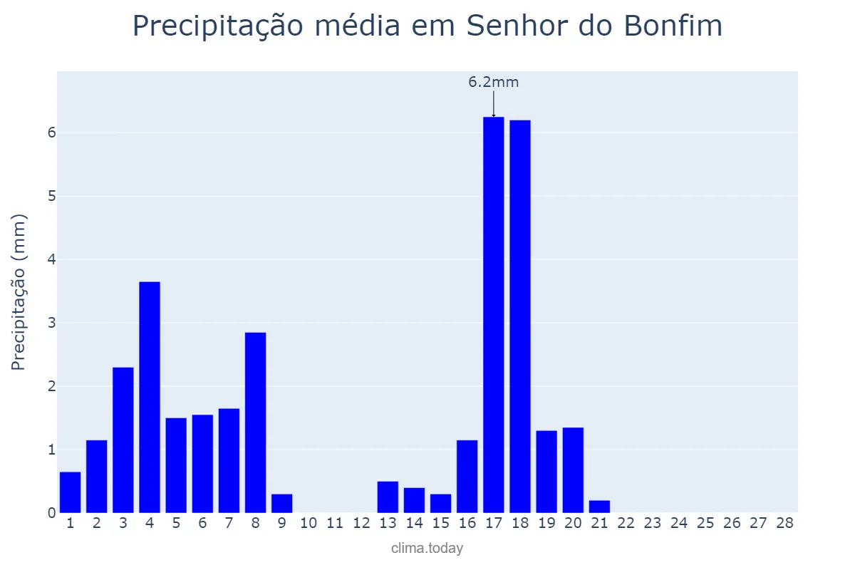 Precipitação em fevereiro em Senhor do Bonfim, BA, BR