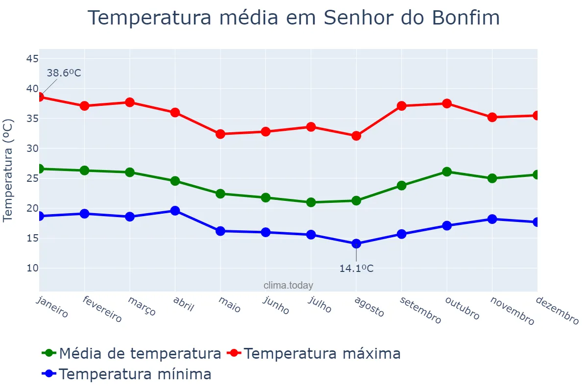 Temperatura anual em Senhor do Bonfim, BA, BR