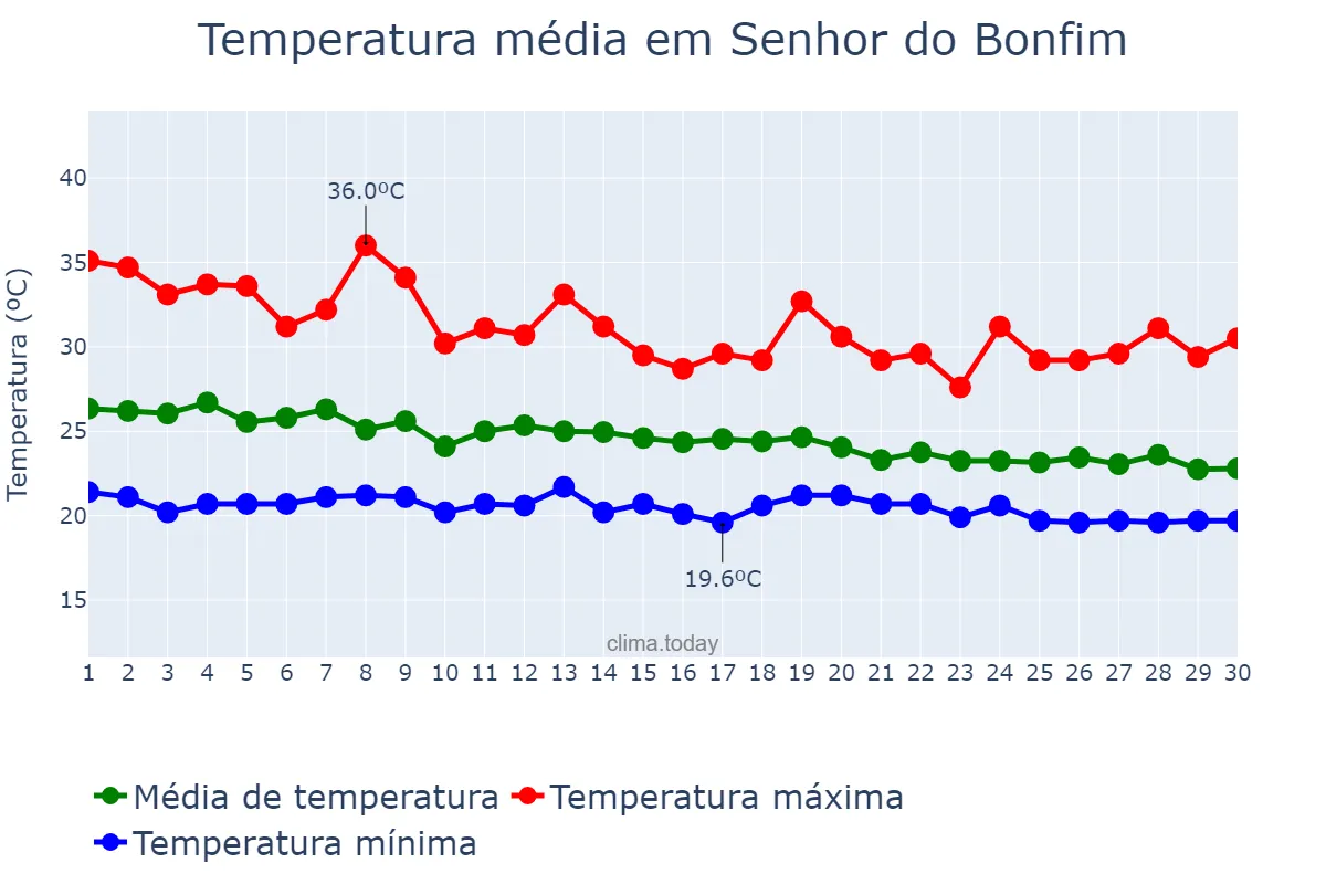 Temperatura em abril em Senhor do Bonfim, BA, BR