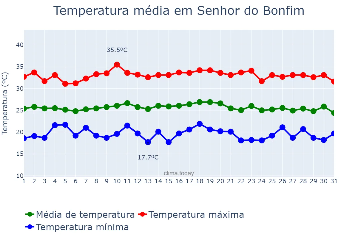 Temperatura em dezembro em Senhor do Bonfim, BA, BR