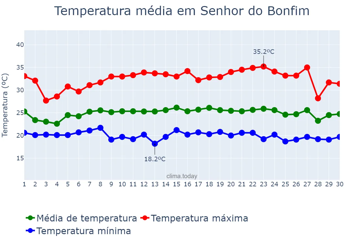Temperatura em novembro em Senhor do Bonfim, BA, BR