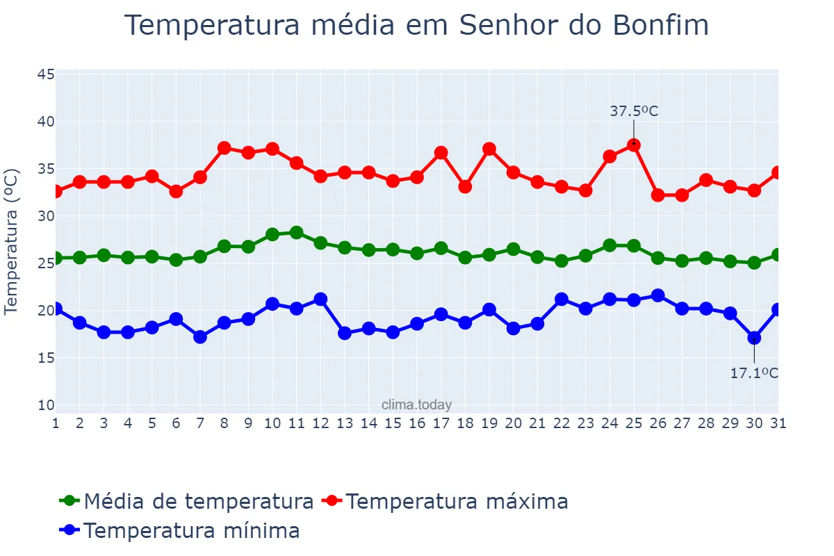 Temperatura em outubro em Senhor do Bonfim, BA, BR