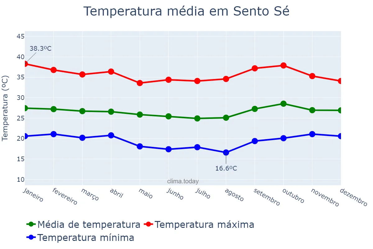 Temperatura anual em Sento Sé, BA, BR