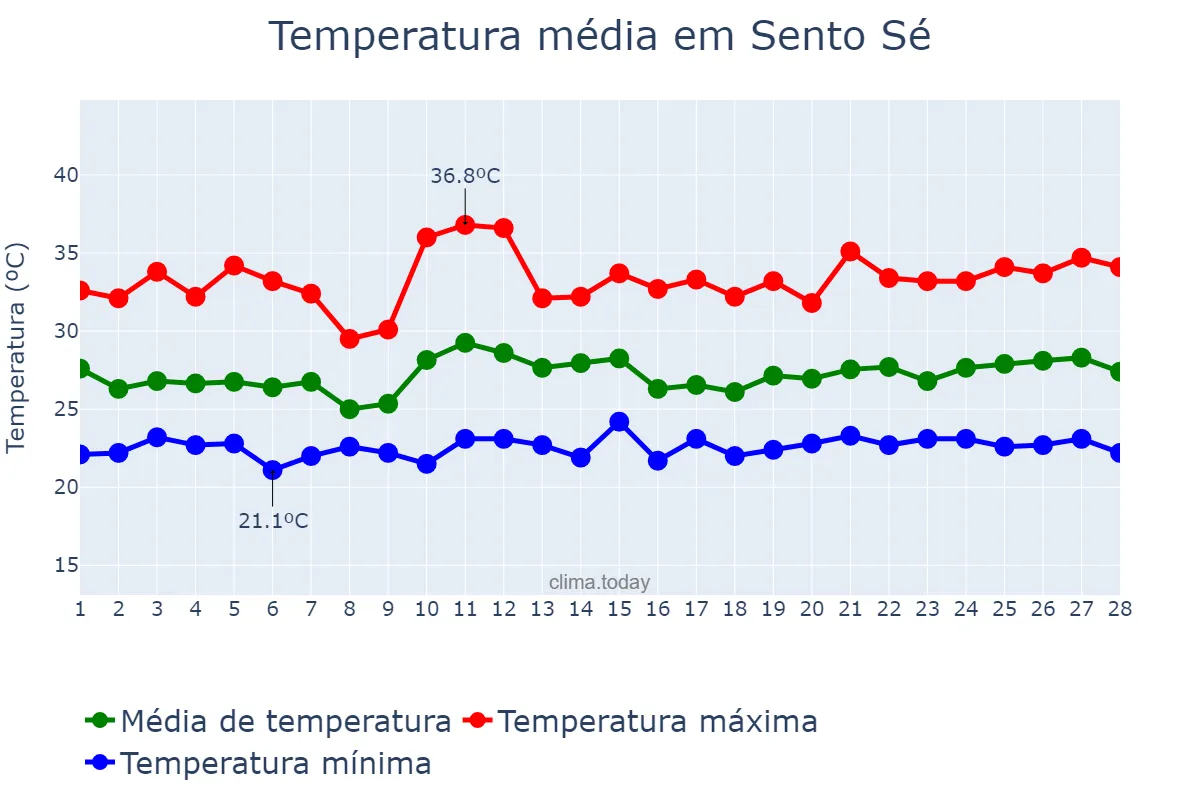 Temperatura em fevereiro em Sento Sé, BA, BR